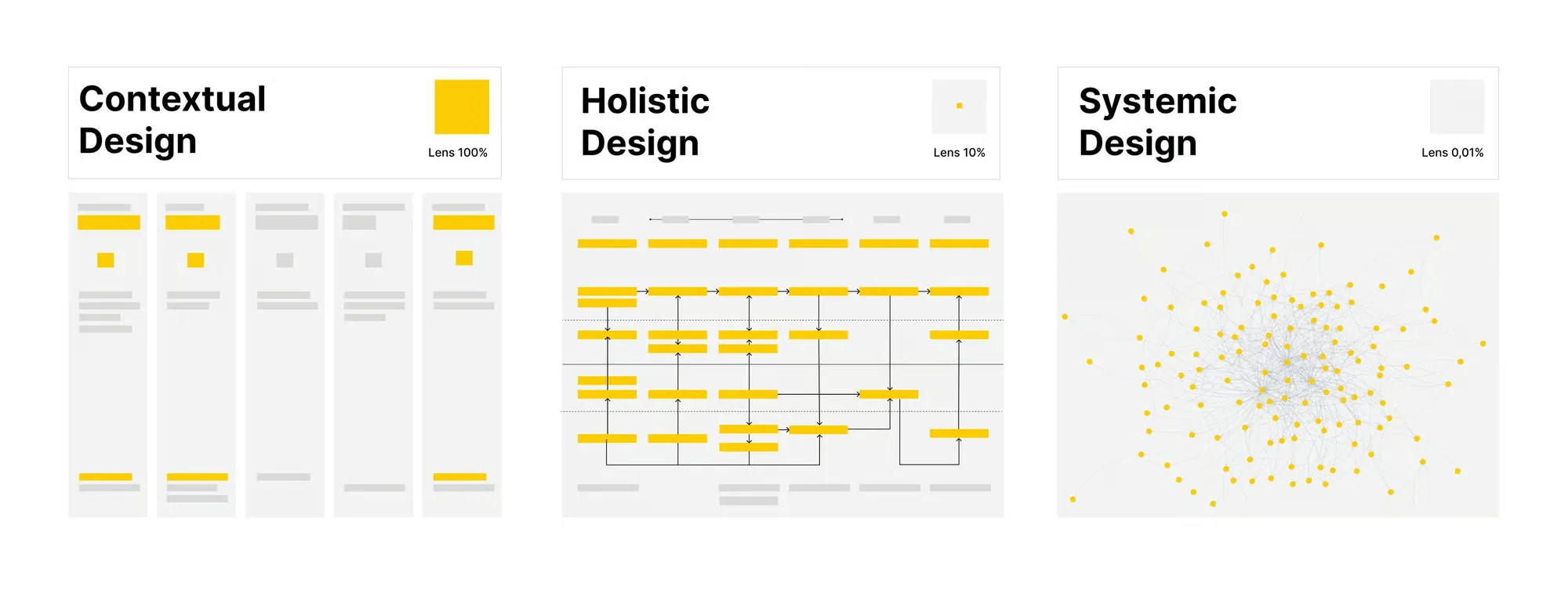 Une représentation du design contextuel (journey map), du design holistique (blueprint) et du design systémique.