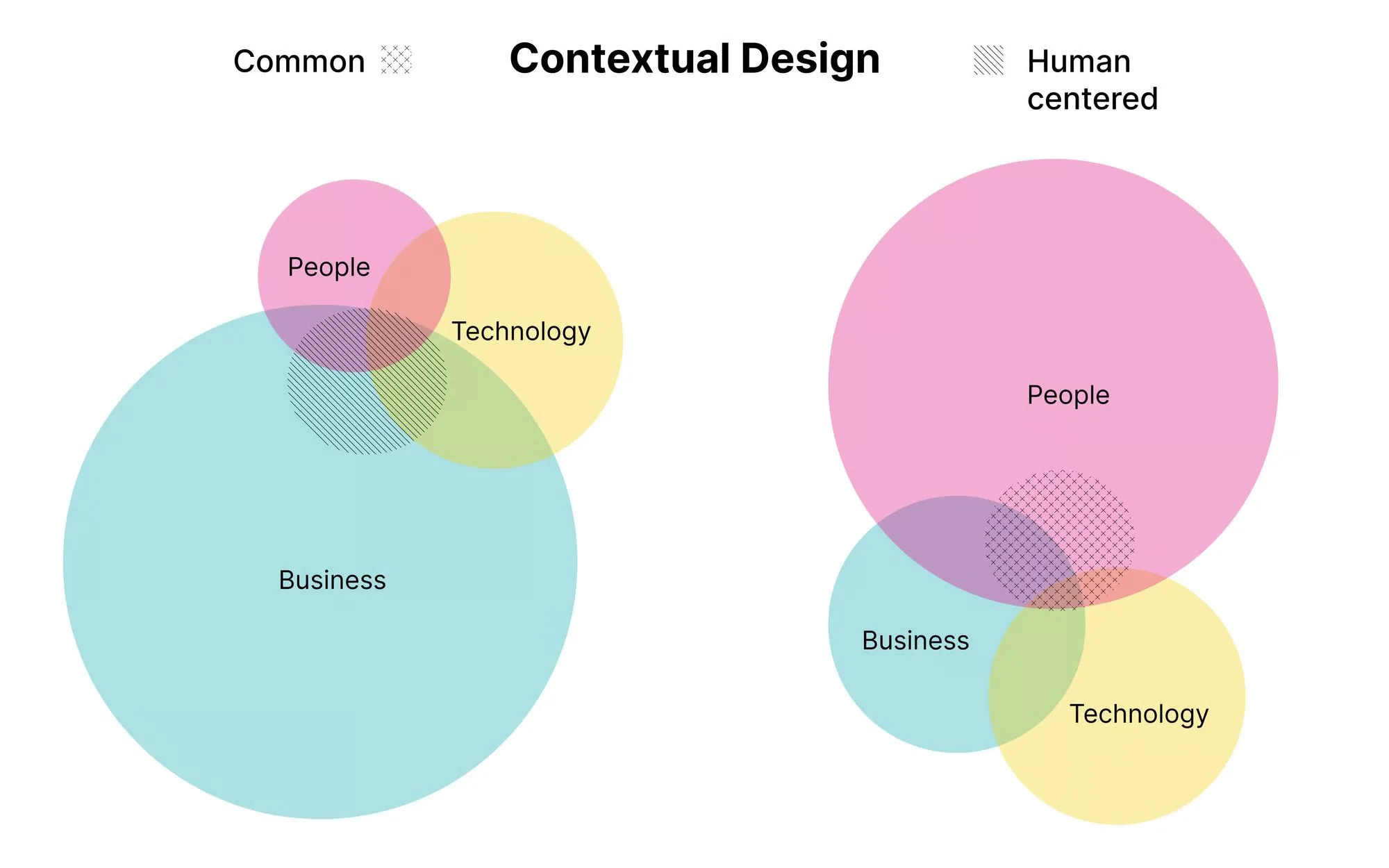 Le design contextuel, normalement centré sur le business, et sur les gens en conception centrée humain.
