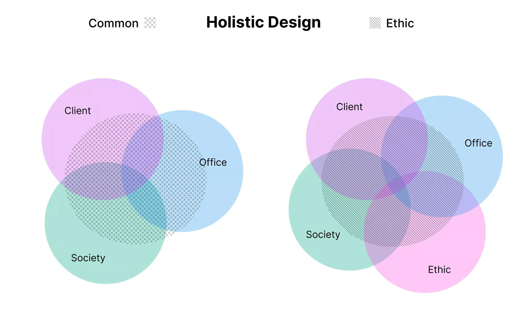 L’équilibre client, office, society en design holistique, avec une dimension éthique.