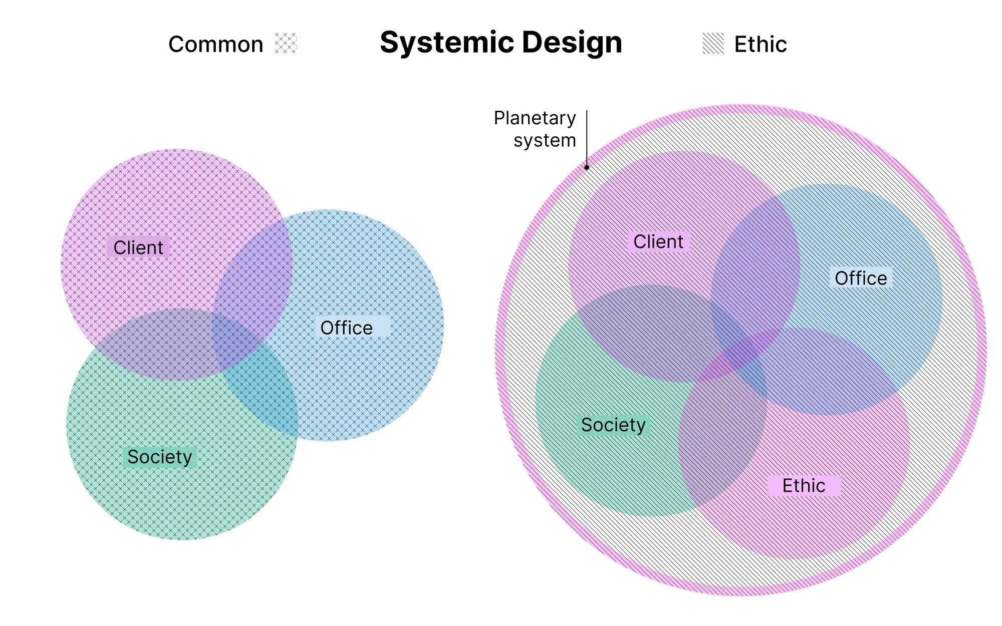 En design systémique, toutes les dimensions sont comprises dans une idée de système planétaire.